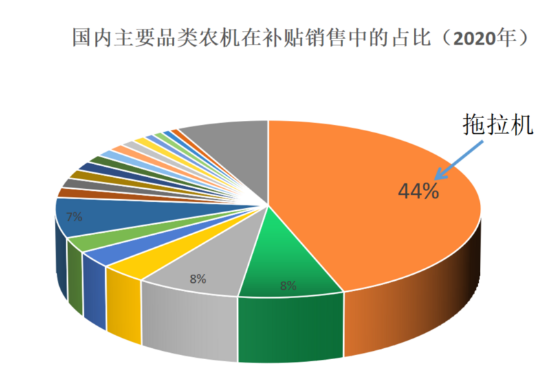 主要農(nóng)機(jī)品類占比
