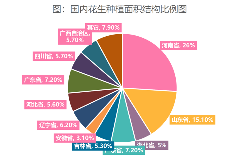 花生種植面積