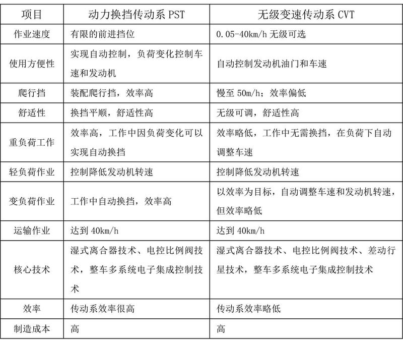 （新稿）中国一拖-动力换档传动系与无级变速传动系技术对比-2.jpg