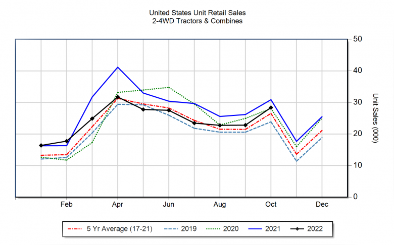 aem ag equipment sales report october 2022.png